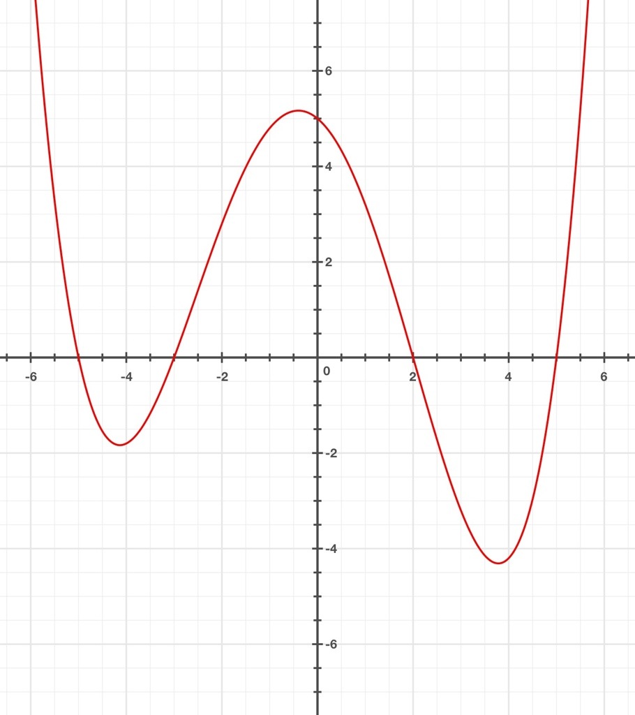 Polynomial Graphs And Their Functions  Part 1