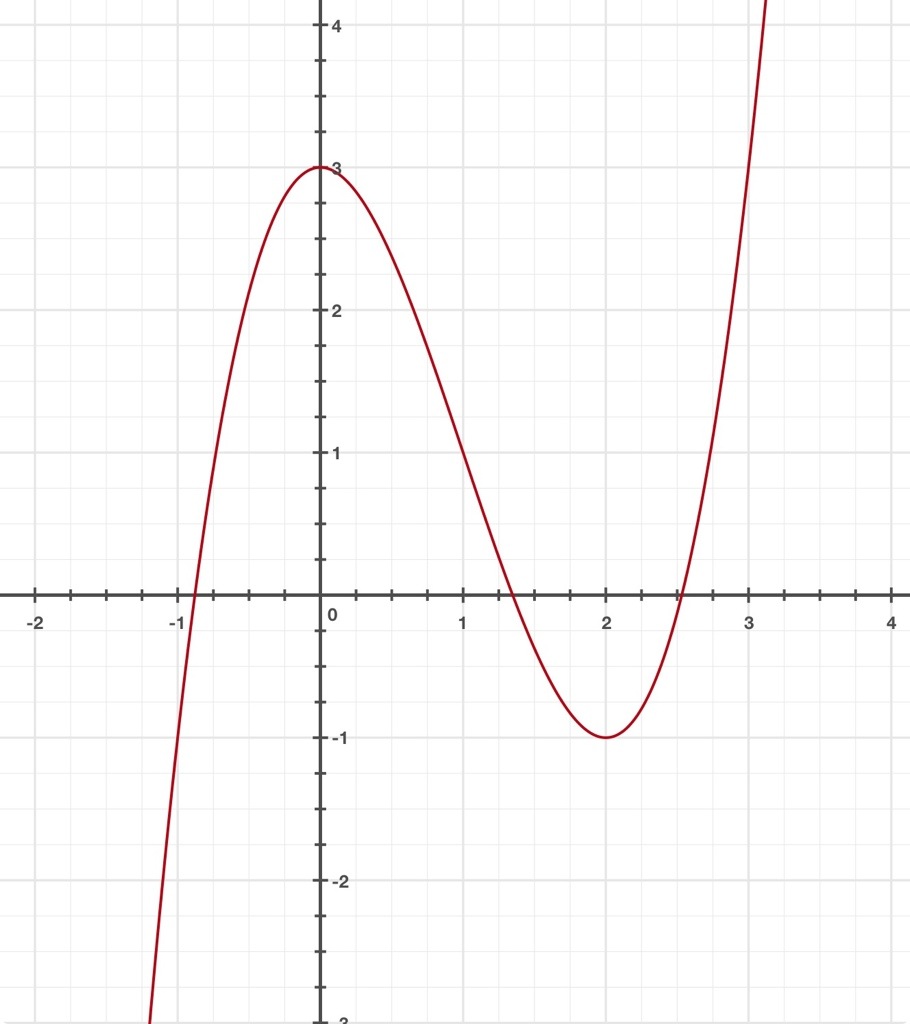 What is a quartic function graph?